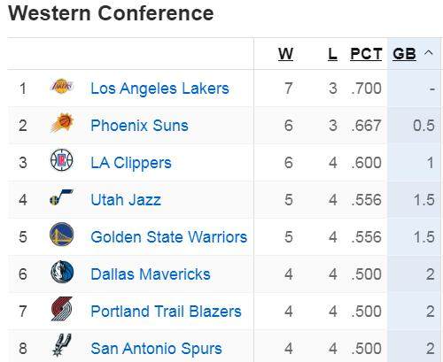 九游体育-悄悄爬回分区第一 养生湖人仍是西部最稳球队