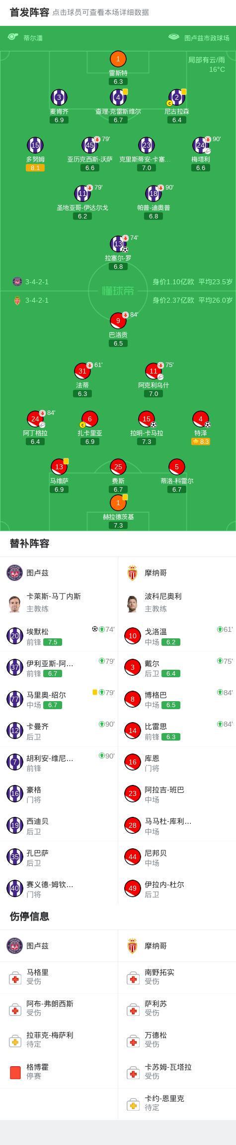 九游娱乐-图卢兹2-2摩纳哥,特泽破门,埃默松救主